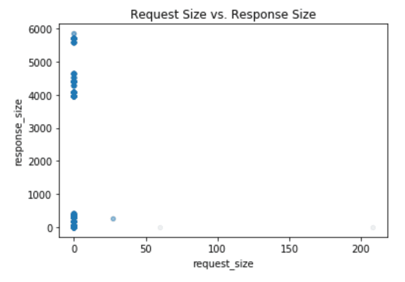 Request Size vs. Response Size