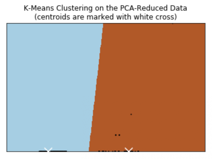 Figure 5.  K-Means Clustering on the PCA-Reduced Data.