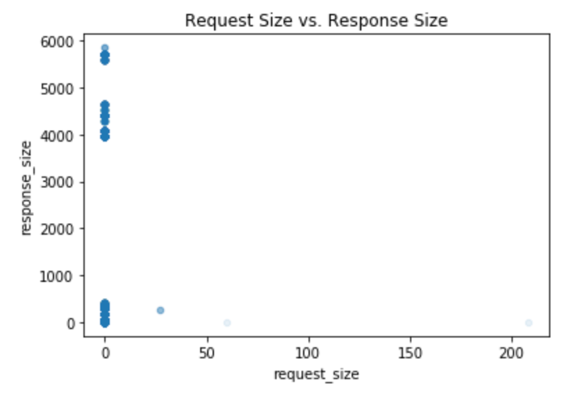 Figure 4.  Request Size vs. Response Size.